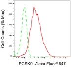 PCSK9 Antibody in Flow Cytometry (Flow)