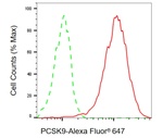 PCSK9 Antibody in Flow Cytometry (Flow)