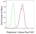 PBRM1 Antibody in Flow Cytometry (Flow)