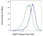 PAIP1 Antibody in Flow Cytometry (Flow)