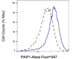 PAIP1 Antibody in Flow Cytometry (Flow)