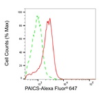 PAICS Antibody in Flow Cytometry (Flow)