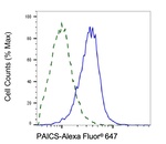 PAICS Antibody in Flow Cytometry (Flow)
