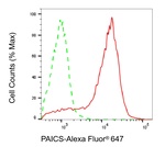 PAICS Antibody in Flow Cytometry (Flow)