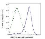 PAICS Antibody in Flow Cytometry (Flow)