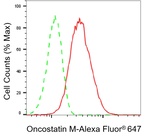 Oncostatin M Antibody in Flow Cytometry (Flow)