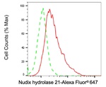NUDT21 Antibody in Flow Cytometry (Flow)