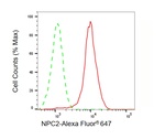 NPC2 Antibody in Flow Cytometry (Flow)