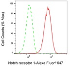 NOTCH1 Antibody in Flow Cytometry (Flow)
