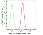 MyD88 Antibody in Flow Cytometry (Flow)