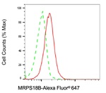 MRPS18B Antibody in Flow Cytometry (Flow)