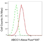 MRP1 Antibody in Flow Cytometry (Flow)
