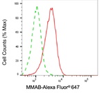 MMAB Antibody in Flow Cytometry (Flow)