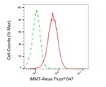 Mitofilin Antibody in Flow Cytometry (Flow)