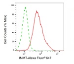 Mitofilin Antibody in Flow Cytometry (Flow)