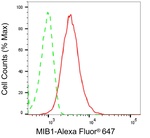 MIB1 Antibody in Flow Cytometry (Flow)