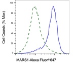 MARS Antibody in Flow Cytometry (Flow)