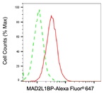 MAD2L1BP Antibody in Flow Cytometry (Flow)