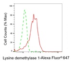 LSD1 Antibody in Flow Cytometry (Flow)