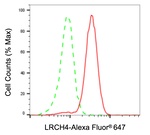 LRCH4 Antibody in Flow Cytometry (Flow)