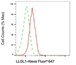 LLGL1 Antibody in Flow Cytometry (Flow)