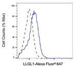 LLGL1 Antibody in Flow Cytometry (Flow)