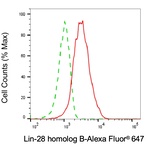 LIN28B Antibody in Flow Cytometry (Flow)