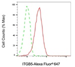ITGB5 Antibody in Flow Cytometry (Flow)