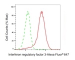 IRF3 Antibody in Flow Cytometry (Flow)