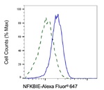 IkB epsilon Antibody in Flow Cytometry (Flow)