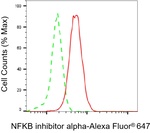 IkB alpha Antibody in Flow Cytometry (Flow)