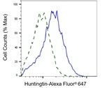 Huntingtin Antibody in Flow Cytometry (Flow)