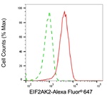 PKR Antibody in Flow Cytometry (Flow)