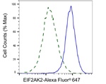 PKR Antibody in Flow Cytometry (Flow)