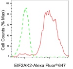 PKR Antibody in Flow Cytometry (Flow)