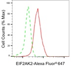 PKR Antibody in Flow Cytometry (Flow)