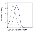 HSD17B4 Antibody in Flow Cytometry (Flow)