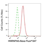HNRNPA0 Antibody in Flow Cytometry (Flow)