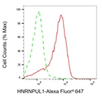 hnRNP UL1 Antibody in Flow Cytometry (Flow)