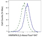 hnRNP A1L2 Antibody in Flow Cytometry (Flow)