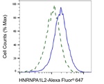 hnRNP A1L2 Antibody in Flow Cytometry (Flow)