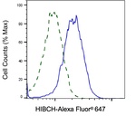 HIBCH Antibody in Flow Cytometry (Flow)