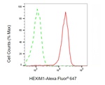 HEXIM1 Antibody in Flow Cytometry (Flow)