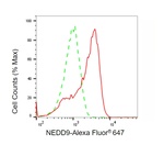 HEF1 Antibody in Flow Cytometry (Flow)