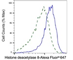 HDAC8 Antibody in Flow Cytometry (Flow)