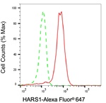 HARS Antibody in Flow Cytometry (Flow)