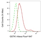 GSTK1 Antibody in Flow Cytometry (Flow)