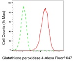 GPX4 Antibody in Flow Cytometry (Flow)
