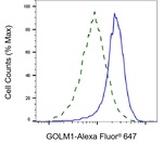 GOLPH2 Antibody in Flow Cytometry (Flow)