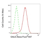 GALE Antibody in Flow Cytometry (Flow)